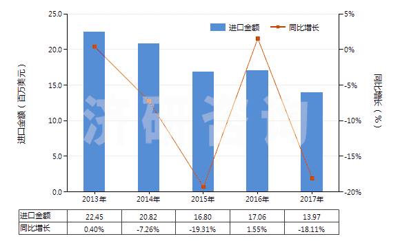 2013-2017年中國初級形狀的異戊二烯橡膠(HS40026010)進口總額及增速統(tǒng)計